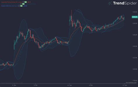 Analyzing Trading Indicators to